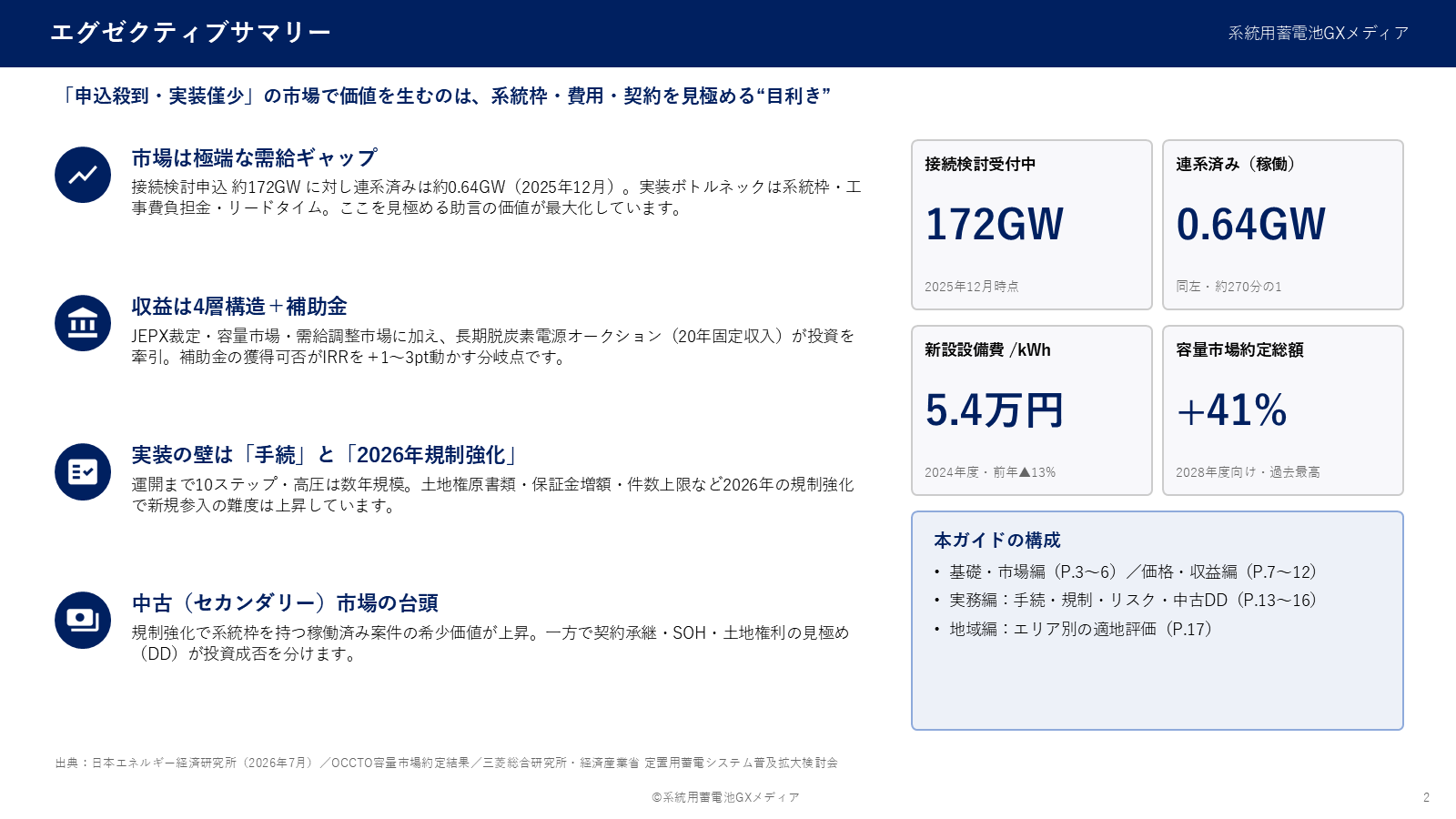 エグゼクティブサマリー：極端な需給ギャップ・国策としての後押し・2026年の規制強化・投資判断の分水嶺を1枚に整理した図