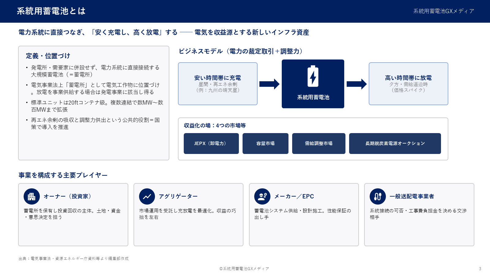 系統用蓄電池の定義・ビジネスモデル（安い時間帯に充電し高い時間帯に放電）・収益化の4市場・主要プレイヤーの全体図