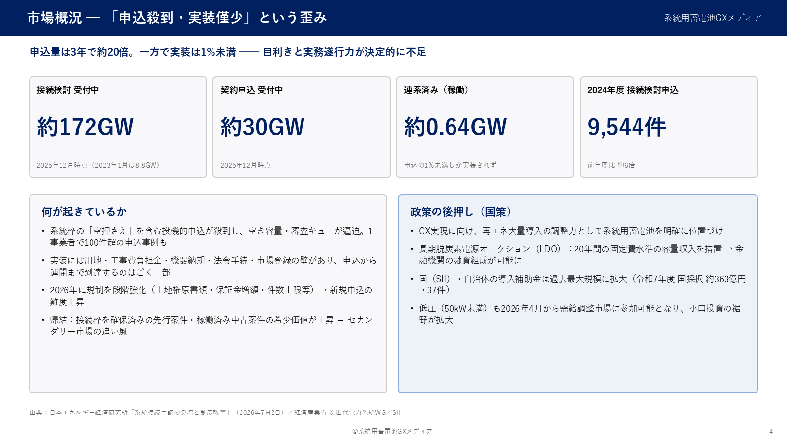 市場概況：接続検討受付中172GW・契約申込30GW・連系済み0.64GWの需給ギャップを示す図