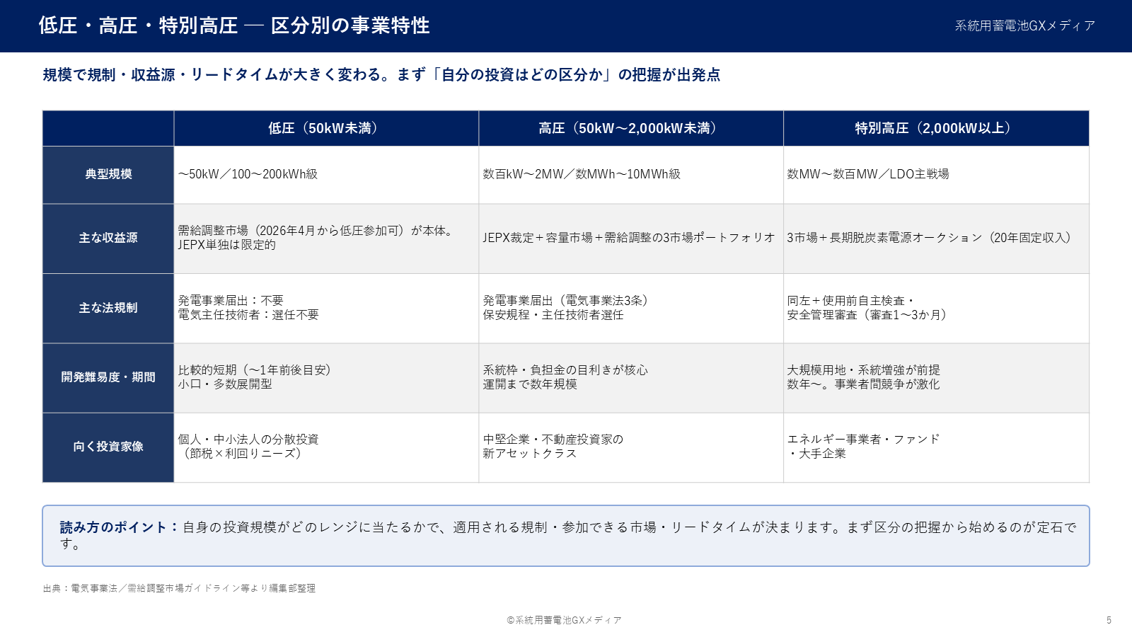 低圧・高圧・特別高圧の区分別に典型規模・主な収益源・法規制・開発難易度・リードタイム・向く投資家像を比較した表