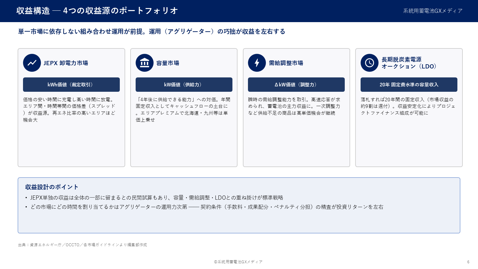 JEPX・容量市場・需給調整市場・長期脱炭素電源オークションの4つの収益源を並べたポートフォリオの図