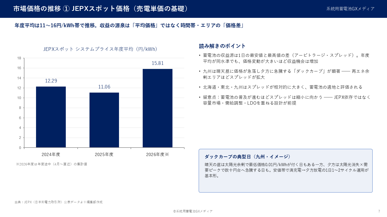 JEPXスポット価格の年度平均推移（11〜16円/kWh帯）と、収益源は平均価格ではなく時間帯・エリアの価格差であることを示す図