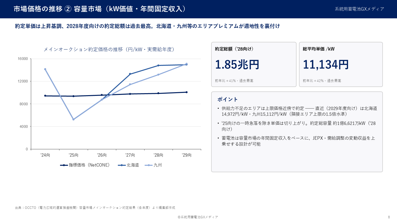 容量市場の約定総額1.85兆円・平均単価11,134円/kW・エリアプレミアム（北海道・九州）を示す図