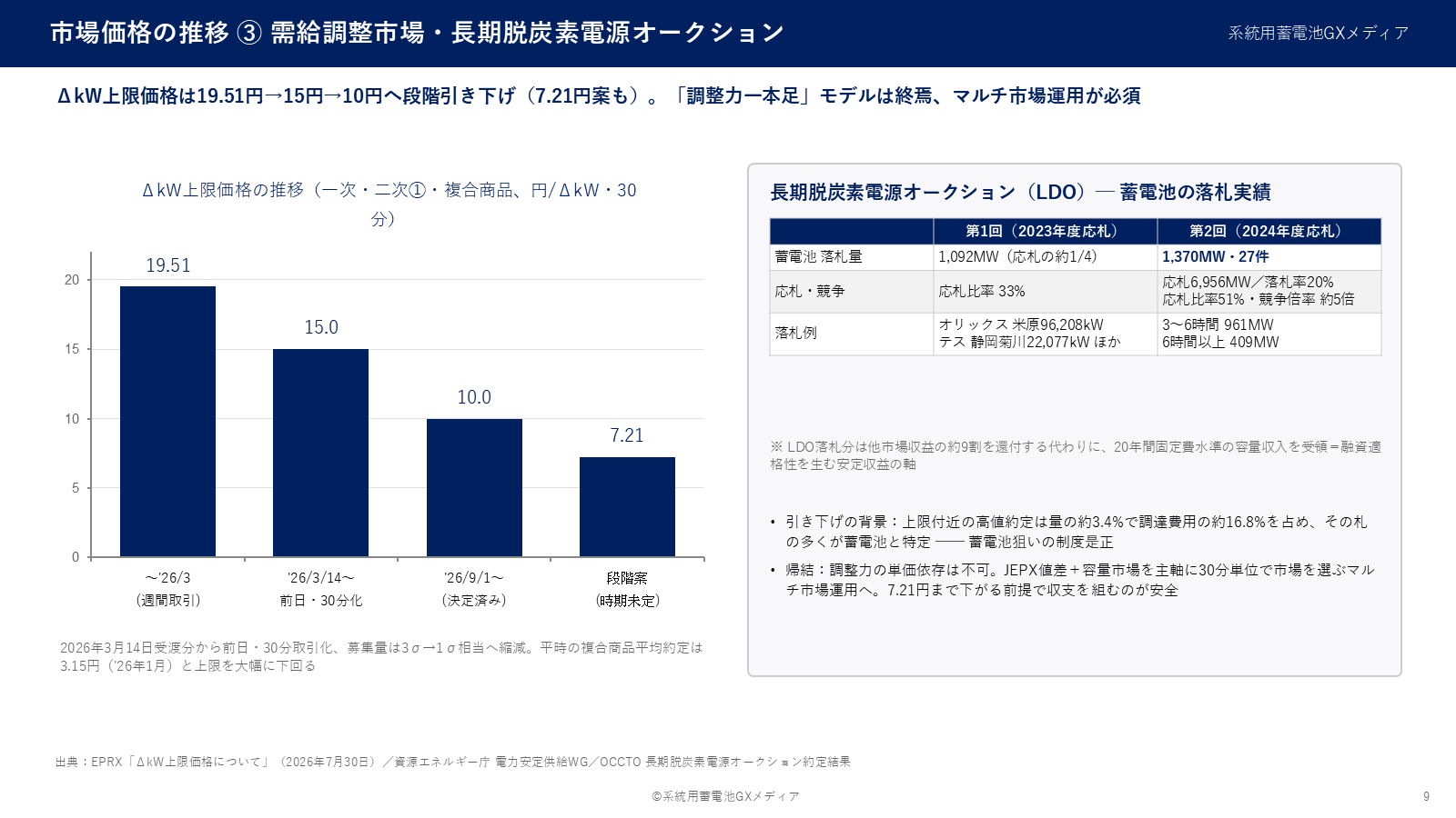 需給調整市場の商品別充足率と長期脱炭素電源オークションの蓄電池落札実績を示す図