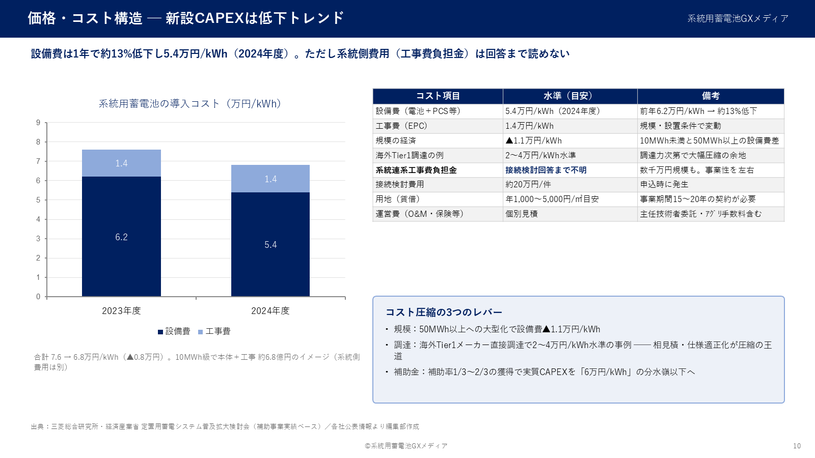 設備費5.4万円/kWh・工事費1.4万円/kWhなどコスト項目別の水準と低下トレンドを示す表