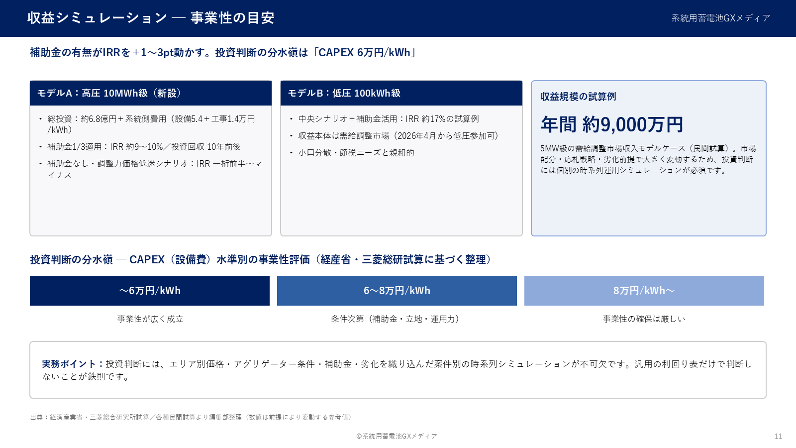 高圧10MWh級と低圧100kWh級の収益シミュレーション例と、CAPEX水準別（6万円/kWh以下・6〜8万円・8万円以上）の事業性の分水嶺を示す図