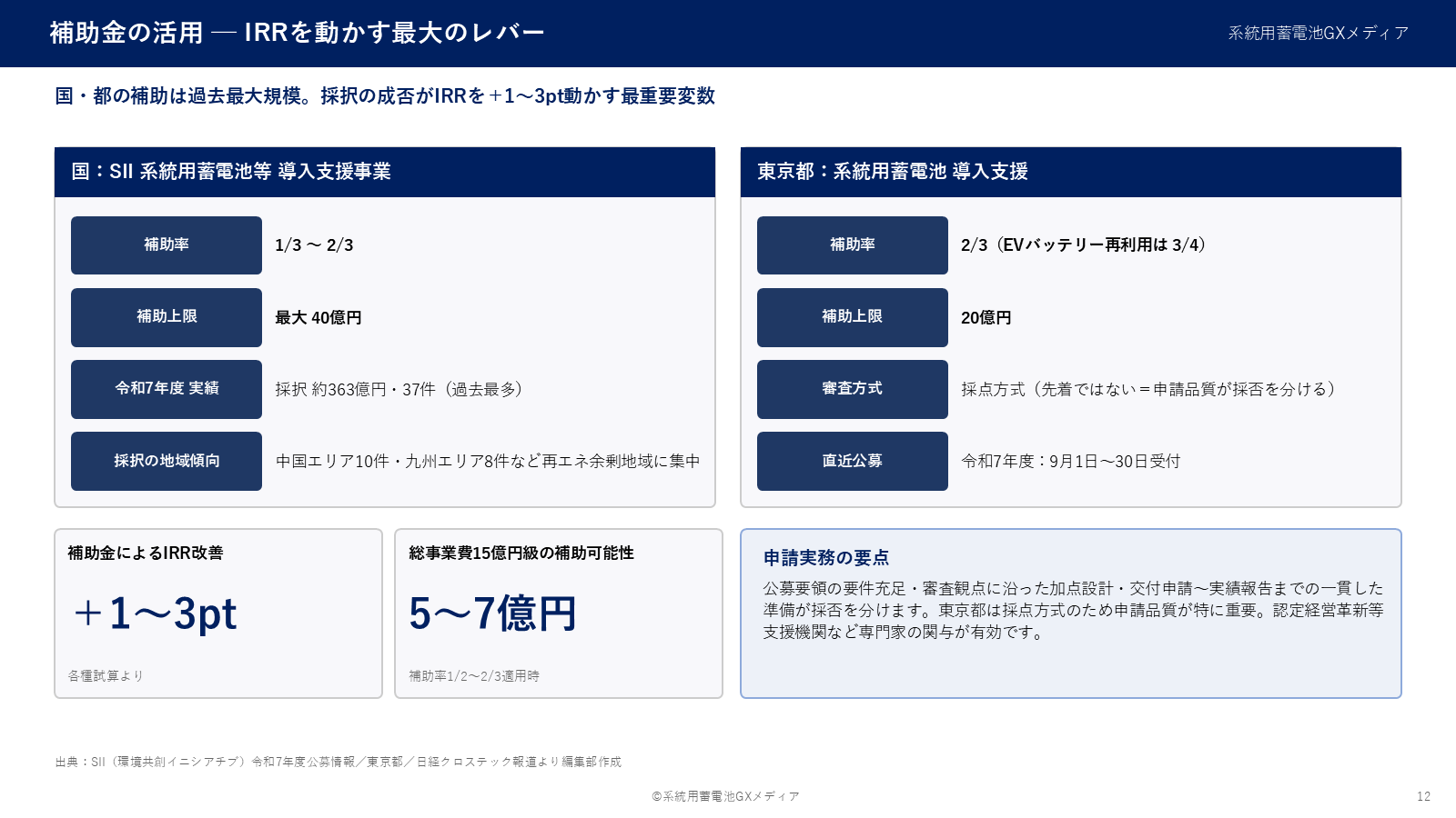 国（SII）と東京都の系統用蓄電池補助金の補助率・上限・採択実績と、補助金がIRRを＋1〜3pt動かす構造を示す図