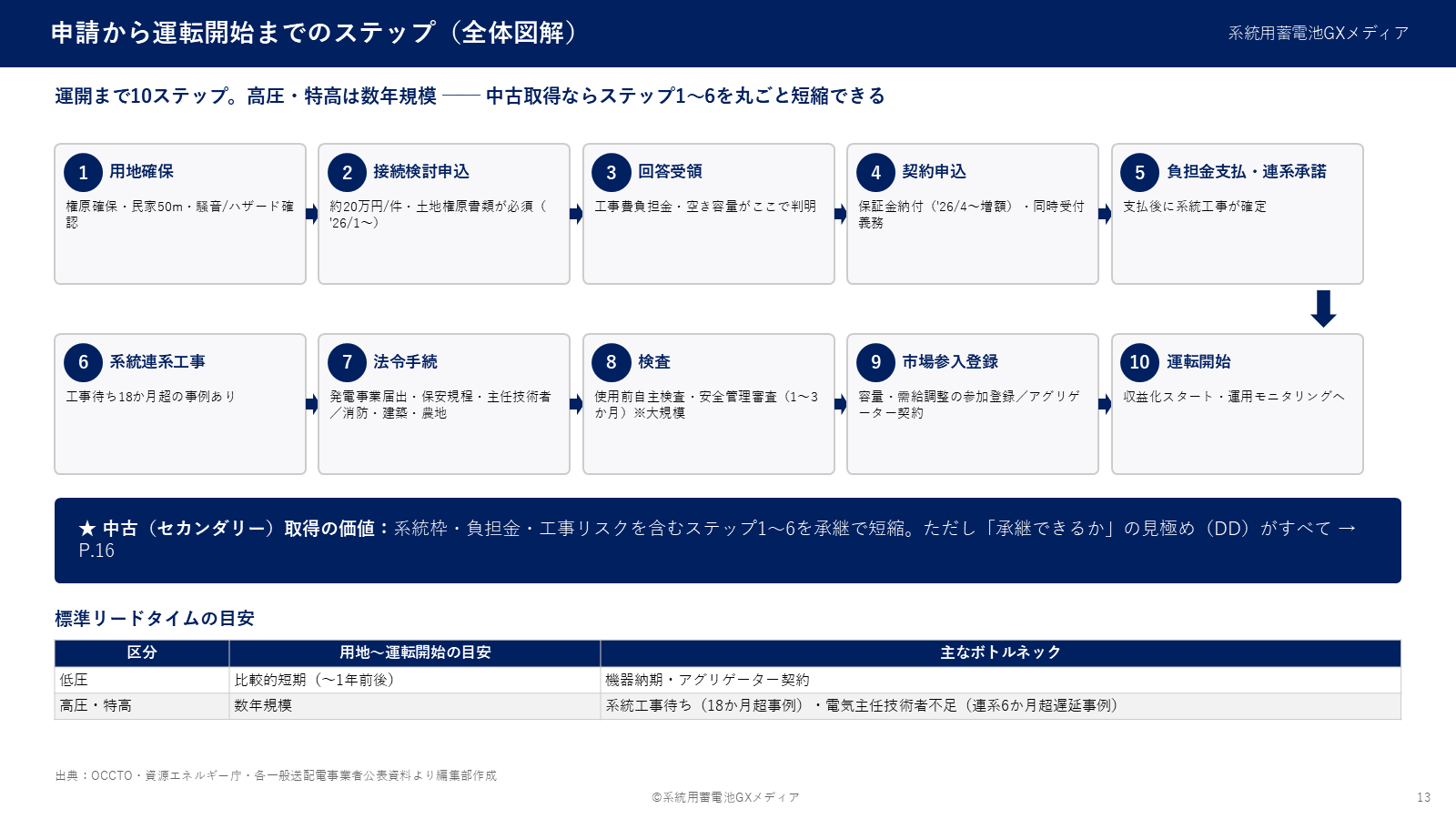 用地確保から運転開始までの10ステップと、低圧・高圧特高の標準リードタイムの目安を示す全体図解