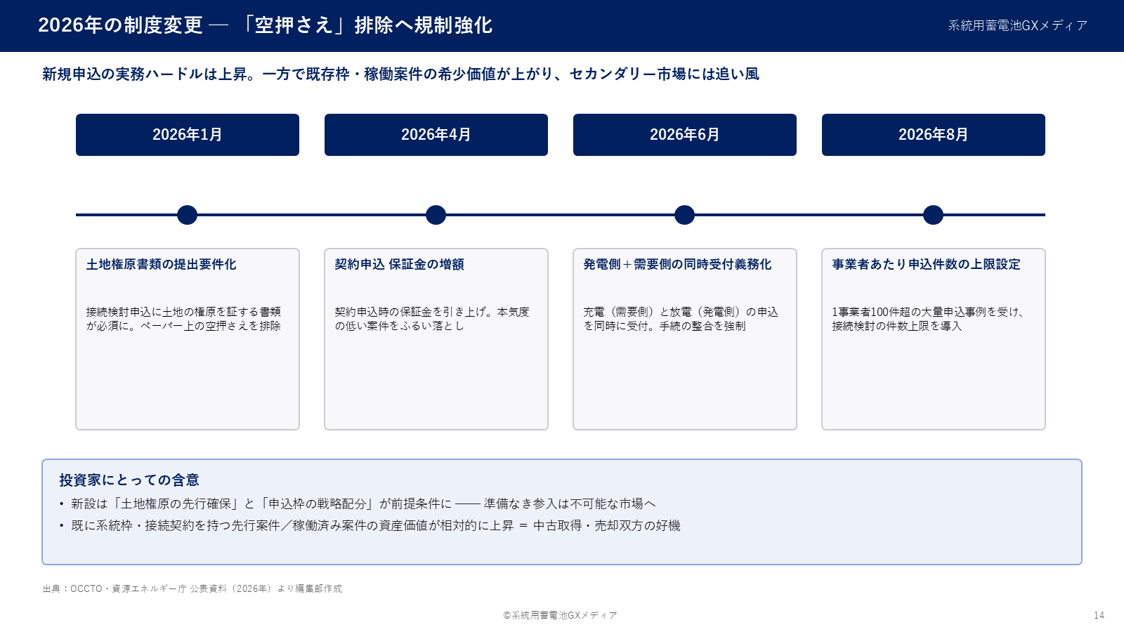 2026年1月・4月・6月・8月に段階実施された規制強化（土地権原書類・保証金増額・同時受付義務・件数上限）のタイムライン