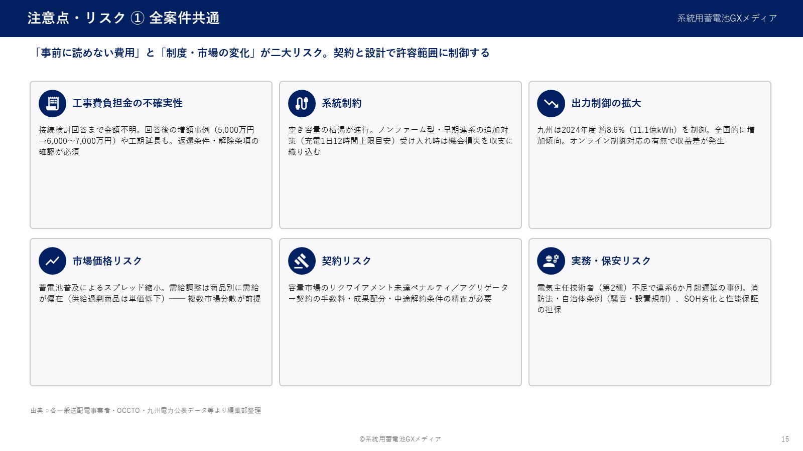 全案件共通のリスク（工事費負担金の不確実性・系統制約・出力制御・市場価格・契約・実務保安）と対処の整理表