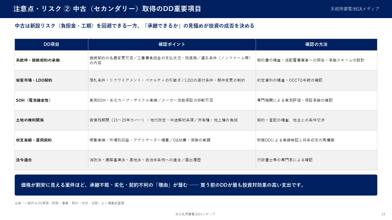 中古（セカンダリー）取得時のDD重要項目6つ（系統枠承継・容量市場LDO契約・SOH・土地権利・収支実績・法令適合）と確認方法の表