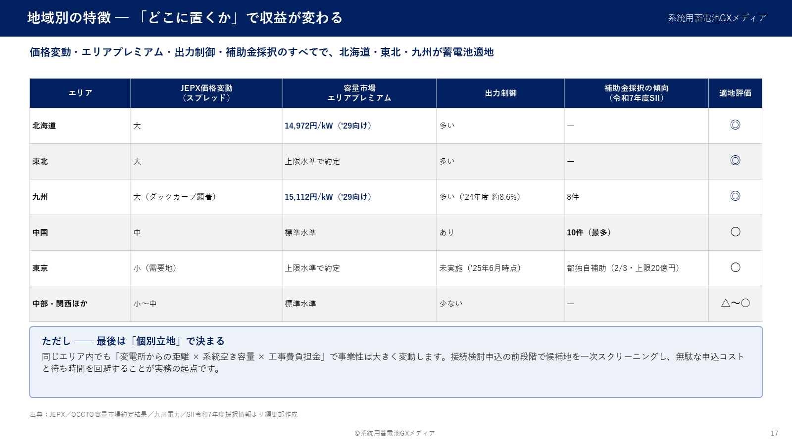 エリア別（北海道・東北・東京・中部関西・中国・九州）のJEPXスプレッド・容量市場プレミアム・出力制御・補助金採択・総合評価の比較表