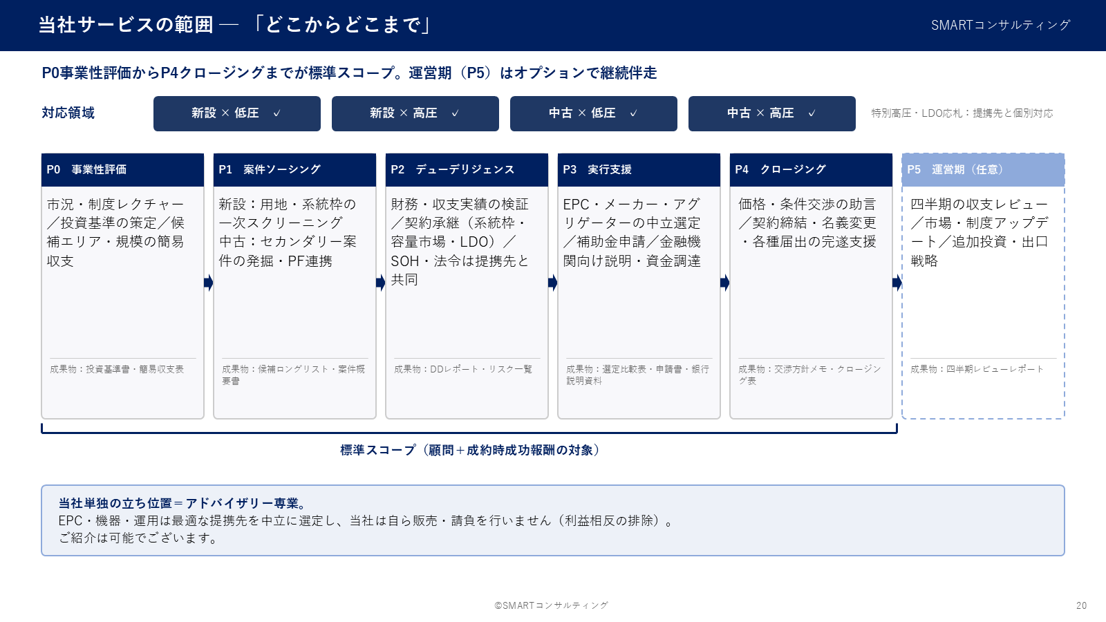 P0事業性評価からP5運営期までの支援範囲と各段階の成果物を示す図
